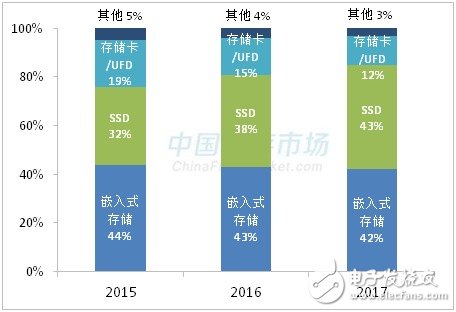 SSD漲價步伐不停  漲幅超50% 還將繼續(xù)