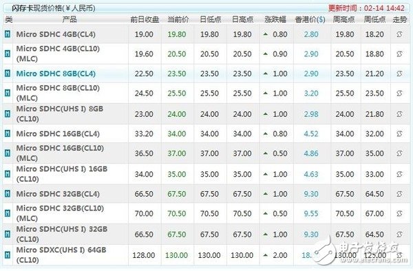 SSD漲價步伐不停  漲幅超50% 還將繼續(xù)