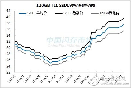 SSD漲價步伐不停  漲幅超50% 還將繼續(xù)