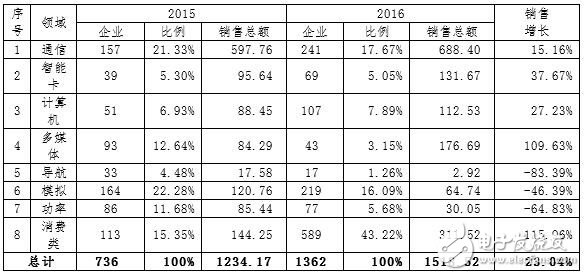 Fab新增產(chǎn)能全球最高 中國IC產(chǎn)業(yè)如何實現(xiàn)可持續(xù)發(fā)展？