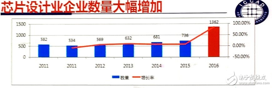 Fab新增產(chǎn)能全球最高 中國IC產(chǎn)業(yè)如何實現(xiàn)可持續(xù)發(fā)展？