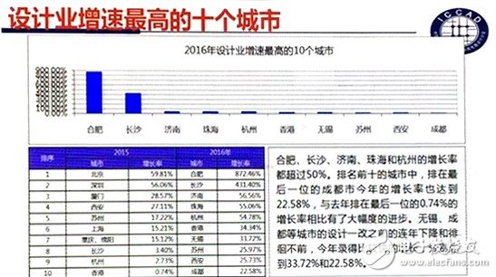 Fab新增產(chǎn)能全球最高 中國IC產(chǎn)業(yè)如何實現(xiàn)可持續(xù)發(fā)展？