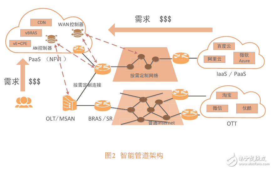 接入網虛擬化帶來的網絡變革