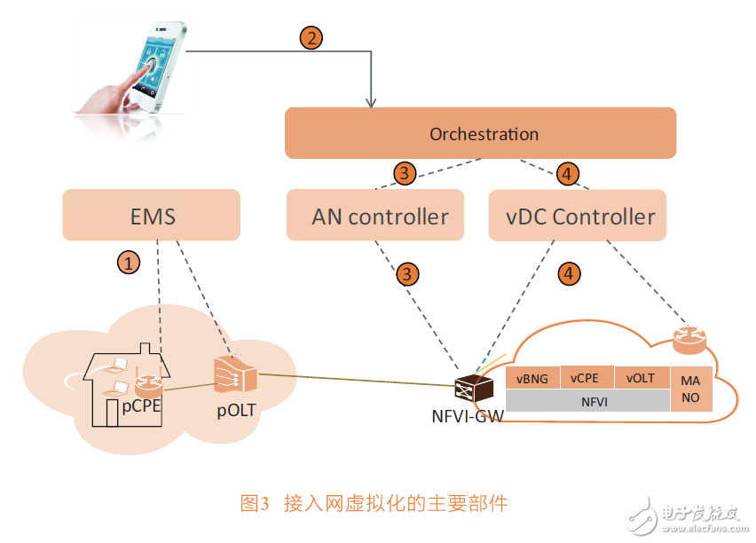 接入網虛擬化帶來的網絡變革