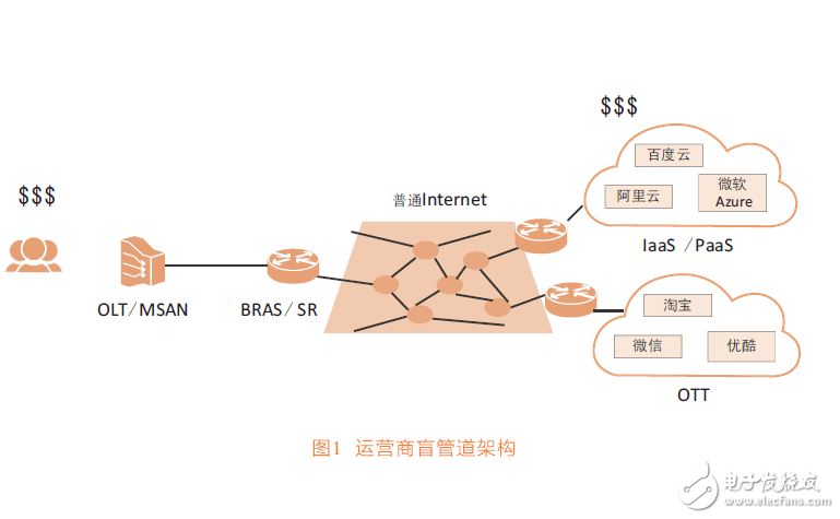 接入網虛擬化帶來的網絡變革