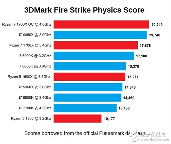 AMD揚眉吐氣 打敗Intel 10核i7 RYZEN 3月1日面世