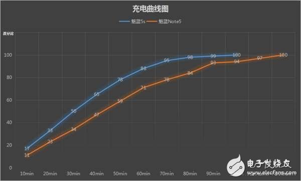 魅藍5s和魅藍Note5差200塊選哪個好？對比區別在哪？