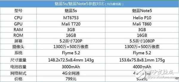 魅藍5s和魅藍Note5差200塊選哪個好？對比區別在哪？