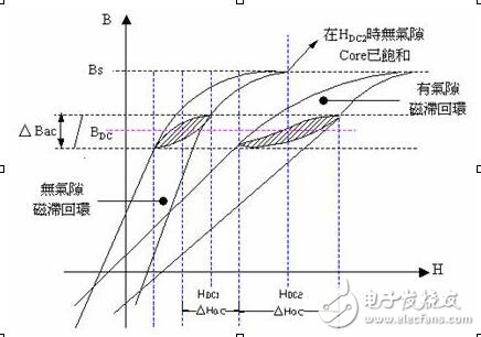 反激式開關電源變壓器設計原理