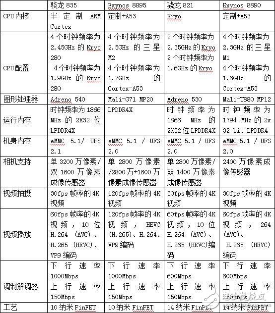 三星s8 4月末發(fā)布 同時搭載兩個處理器 三星8895和驍龍835巔峰對決