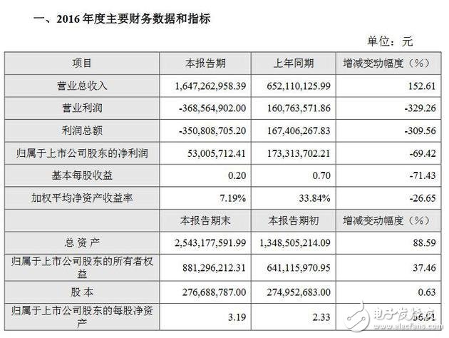 暴風(fēng)科技2016年業(yè)績快報:凈利潤5300萬同比下降69.42%