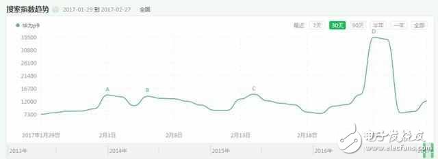 麒麟955+徠卡雙攝：華為p9銷量上升