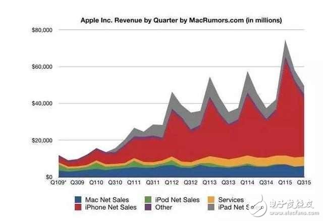 一樣配置的蘋果ipad為什么比iphone價(jià)格差距怎么這么大？