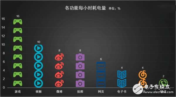 金立M6多長(zhǎng)時(shí)間能充滿電？金立M6續(xù)航測(cè)試