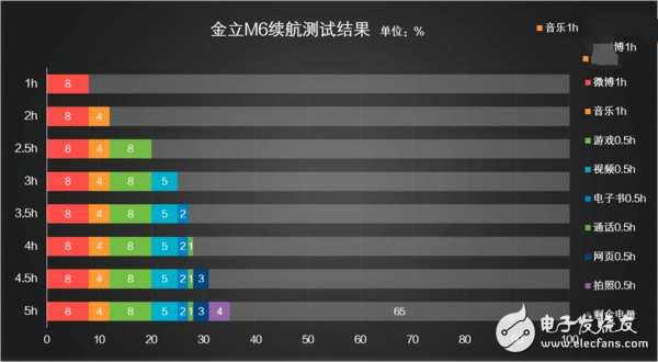 金立M6多長(zhǎng)時(shí)間能充滿電？金立M6續(xù)航測(cè)試