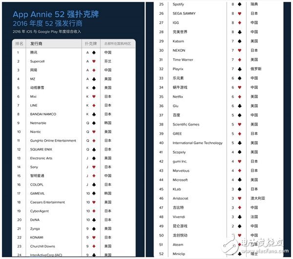 App Annie今日發布了2016年發行商52強榜單