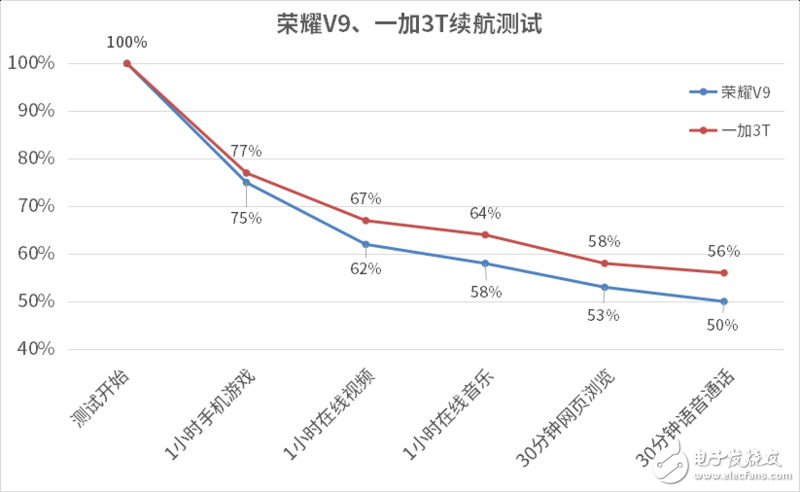 爭“江湖地位” 榮耀V9和一加3T對比評測