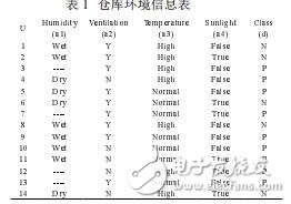 數(shù)據(jù)挖掘在農業(yè)話題跟蹤中的應用張偉