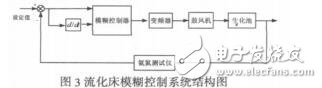 模糊控制在生物流化床污水處理中應(yīng)用研究王小藝