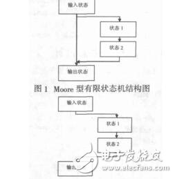 基于有限狀態(tài)機(jī)的Linux多點觸摸屏驅(qū)動設(shè)計劉斌