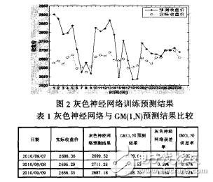 基于灰色神經(jīng)網(wǎng)絡(luò)的股票指數(shù)短期預(yù)測(cè)王志遠(yuǎn)