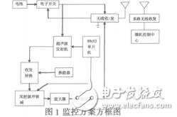 基于超聲探測技術的深水網箱剩余餌料監測系統馬長震