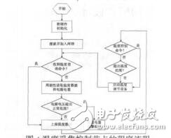 基于ZigBee與GSM技術(shù)的溫度采集控制系統(tǒng)李文學(xué)