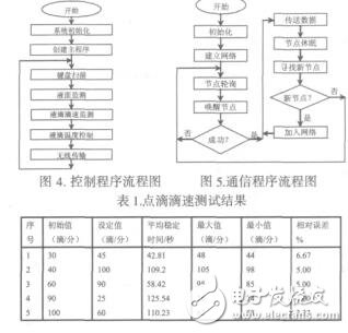 基于Zigbee的無線智能輸液通信模型設計楊艷