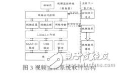 基于WMN的無線視頻監控系統的研究與實現李和