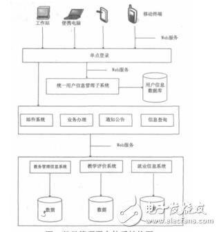 基于SOA的高校教學管理平臺彭濤