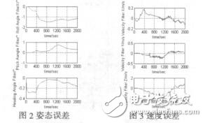 基于SINS的車輛導航系統(tǒng)性能增強算法研究李暉