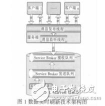 基于ServiceBroker與WCF的數(shù)據(jù)實(shí)時(shí)刷新技術(shù)王艷波