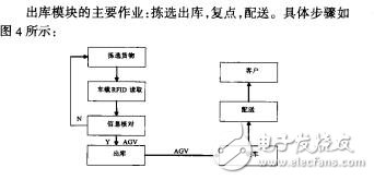 基于RFID的AGV及其在物流配送中心的應用研究王永鼎