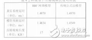 基于RBF網絡預測模型優化壓縮視頻長度王曉東