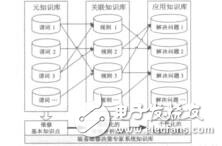 基于Prolog語(yǔ)言的裝備維修決策專家系統(tǒng)設(shè)計(jì)與開(kāi)發(fā)王廣彥