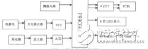 基于P89C668單片機的智能定硫儀系統(tǒng)設計栗紅生