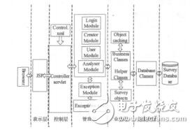 基于J2EE架構的大學生職業發展省略就業指導問卷調查系統的研