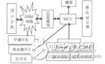 基于GSM網絡的家庭智能監控器張增林