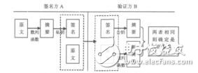 基于ECC的數(shù)字簽名在電子病歷中的應(yīng)用研究李文鋒