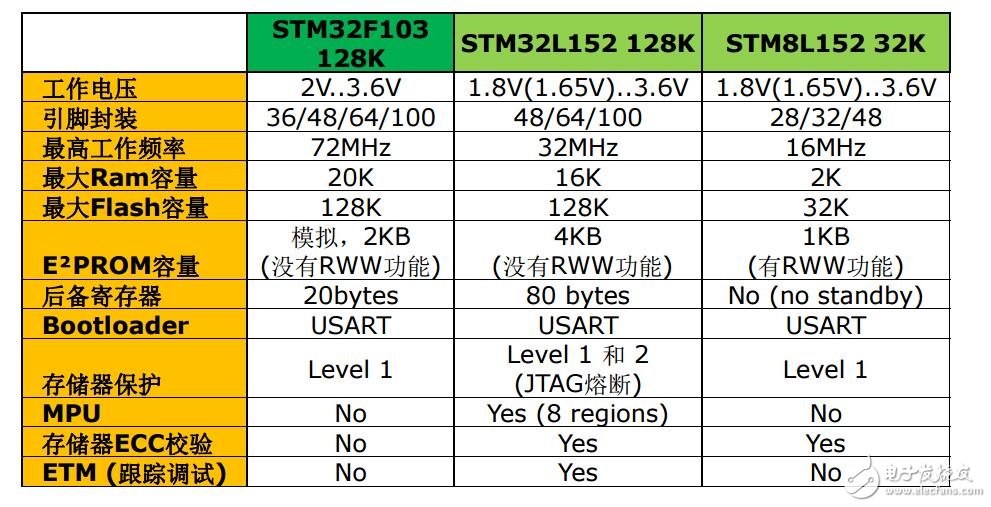 32L1產品技術培訓18從STM32F1xx到STM32Lx