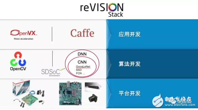 reVISION驚艷登場(chǎng)， Xilinx讓視覺(jué)導(dǎo)向機(jī)器學(xué)習(xí)更簡(jiǎn)單！