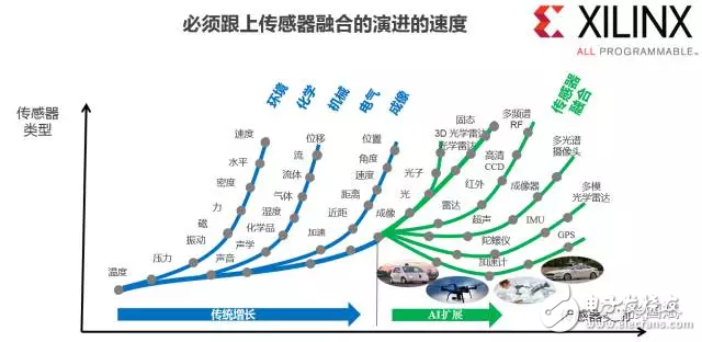 reVISION驚艷登場(chǎng)， Xilinx讓視覺(jué)導(dǎo)向機(jī)器學(xué)習(xí)更簡(jiǎn)單！