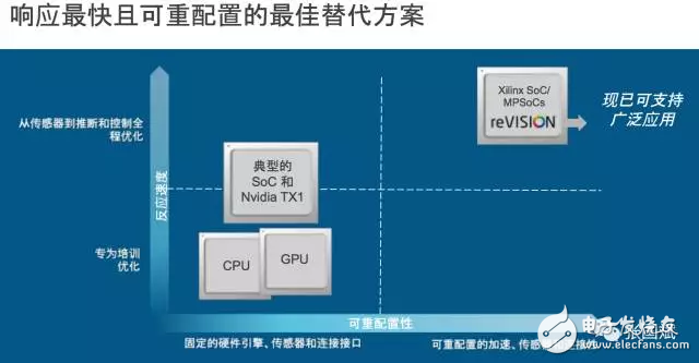 reVISION驚艷登場(chǎng)， Xilinx讓視覺(jué)導(dǎo)向機(jī)器學(xué)習(xí)更簡(jiǎn)單！