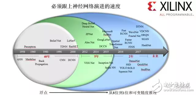 reVISION驚艷登場(chǎng)， Xilinx讓視覺(jué)導(dǎo)向機(jī)器學(xué)習(xí)更簡(jiǎn)單！