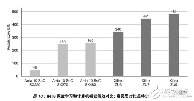 reVISION驚艷登場(chǎng)， Xilinx讓視覺(jué)導(dǎo)向機(jī)器學(xué)習(xí)更簡(jiǎn)單！