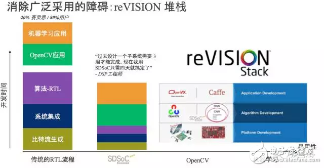 reVISION驚艷登場， Xilinx讓視覺導向機器學習更簡單！