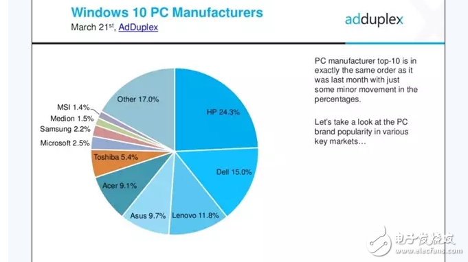惠普是全球最大Win10 PC廠商，占據(jù)了24.3的份額，聯(lián)想排第三