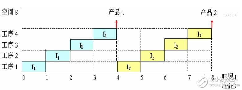 流水線技術資料下載