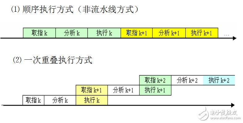 流水線技術資料下載