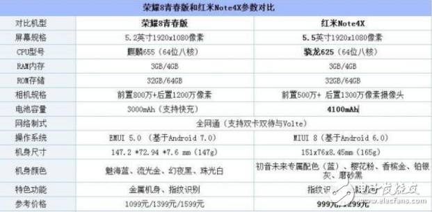 紅米Note4X和華為榮耀8青春版對比評測：驍龍625PK麒麟655 誰是你需要的手機？